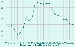 Courbe de l'humidex pour Gurande (44)