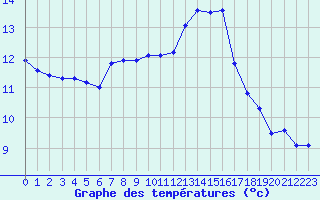Courbe de tempratures pour Saint-Maximin-la-Sainte-Baume (83)