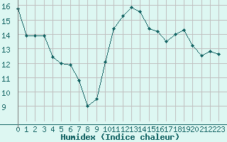 Courbe de l'humidex pour Bannalec (29)