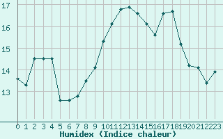 Courbe de l'humidex pour Solenzara - Base arienne (2B)