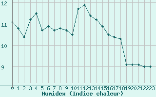 Courbe de l'humidex pour Brignogan (29)