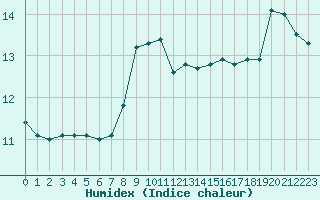 Courbe de l'humidex pour Als (30)