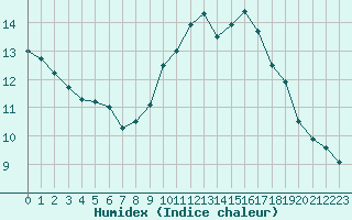 Courbe de l'humidex pour Bourg-Saint-Maurice (73)