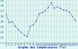 Courbe de tempratures pour Melun (77)