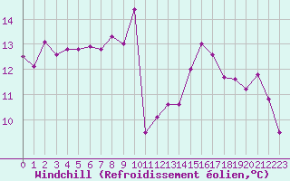 Courbe du refroidissement olien pour Ste (34)