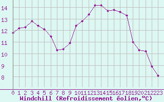 Courbe du refroidissement olien pour Saint-Igneuc (22)