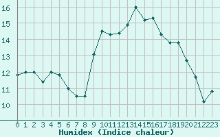 Courbe de l'humidex pour Brest (29)