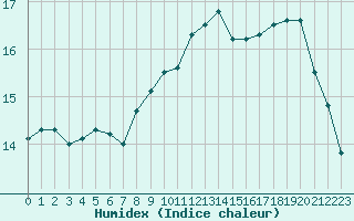 Courbe de l'humidex pour Ile d'Yeu - Saint-Sauveur (85)