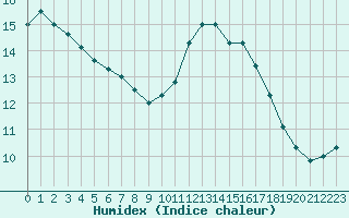 Courbe de l'humidex pour Ste (34)