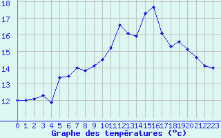 Courbe de tempratures pour Ile de Groix (56)