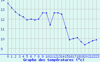 Courbe de tempratures pour Cap Pertusato (2A)