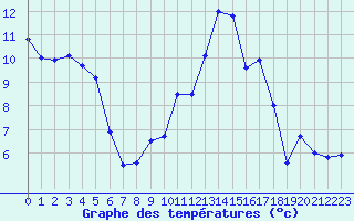 Courbe de tempratures pour Poitiers (86)