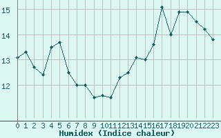 Courbe de l'humidex pour Ploudalmezeau (29)