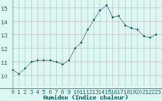 Courbe de l'humidex pour Lamballe (22)