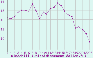 Courbe du refroidissement olien pour Toulouse-Blagnac (31)
