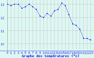 Courbe de tempratures pour Cambrai / Epinoy (62)