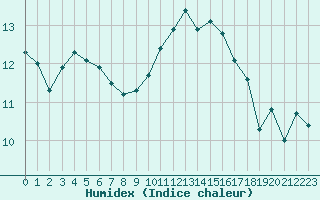 Courbe de l'humidex pour Gruissan (11)