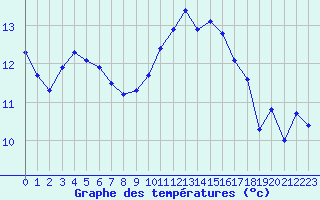 Courbe de tempratures pour Gruissan (11)