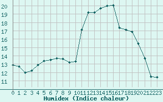 Courbe de l'humidex pour Millau (12)