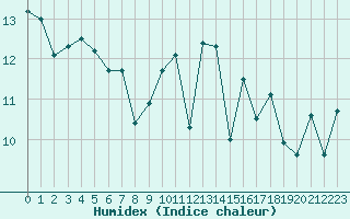 Courbe de l'humidex pour Saint-Mdard-d'Aunis (17)