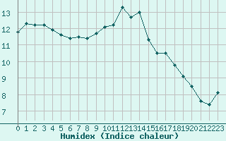 Courbe de l'humidex pour Calvi (2B)