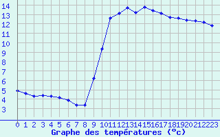 Courbe de tempratures pour Six-Fours (83)