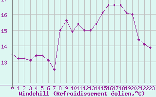 Courbe du refroidissement olien pour Vanclans (25)