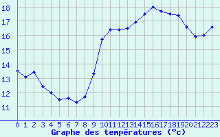 Courbe de tempratures pour Dunkerque (59)