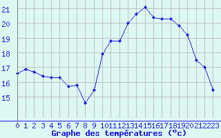 Courbe de tempratures pour Dinard (35)