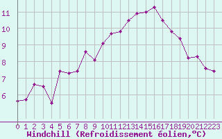 Courbe du refroidissement olien pour Guret Saint-Laurent (23)