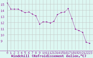 Courbe du refroidissement olien pour Gap-Sud (05)