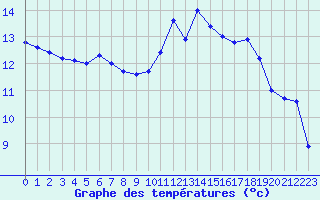 Courbe de tempratures pour Albi (81)