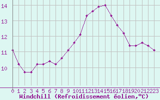 Courbe du refroidissement olien pour Quimperl (29)