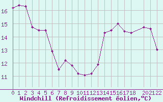 Courbe du refroidissement olien pour Castres-Nord (81)