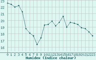 Courbe de l'humidex pour Izegem (Be)