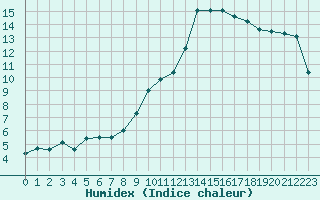 Courbe de l'humidex pour Crest (26)