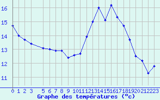 Courbe de tempratures pour Hd-Bazouges (35)