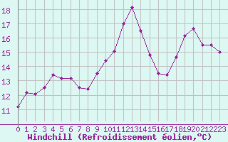 Courbe du refroidissement olien pour Saint-Dizier (52)