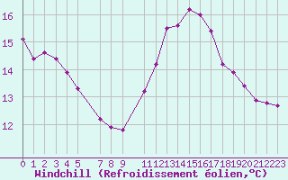 Courbe du refroidissement olien pour Mazres Le Massuet (09)