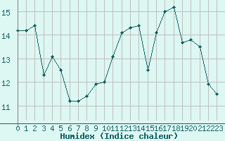 Courbe de l'humidex pour Boulogne (62)