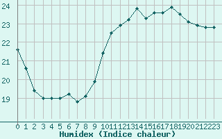 Courbe de l'humidex pour Verneuil (78)