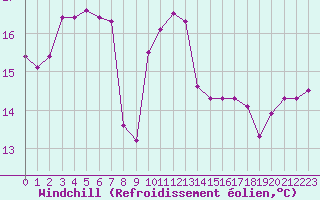 Courbe du refroidissement olien pour Ile Rousse (2B)