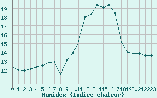 Courbe de l'humidex pour Romorantin (41)