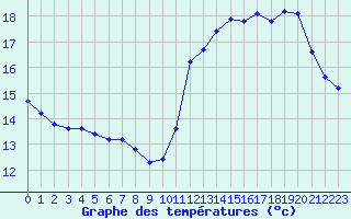 Courbe de tempratures pour Cabestany (66)