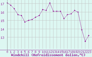 Courbe du refroidissement olien pour Voiron (38)