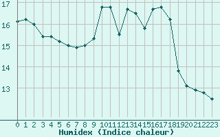 Courbe de l'humidex pour Brigueuil (16)