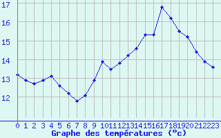 Courbe de tempratures pour Gurande (44)