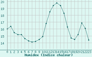 Courbe de l'humidex pour Breuillet (17)