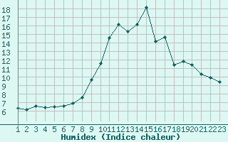 Courbe de l'humidex pour Rethel (08)