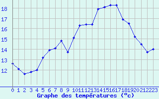 Courbe de tempratures pour Landivisiau (29)